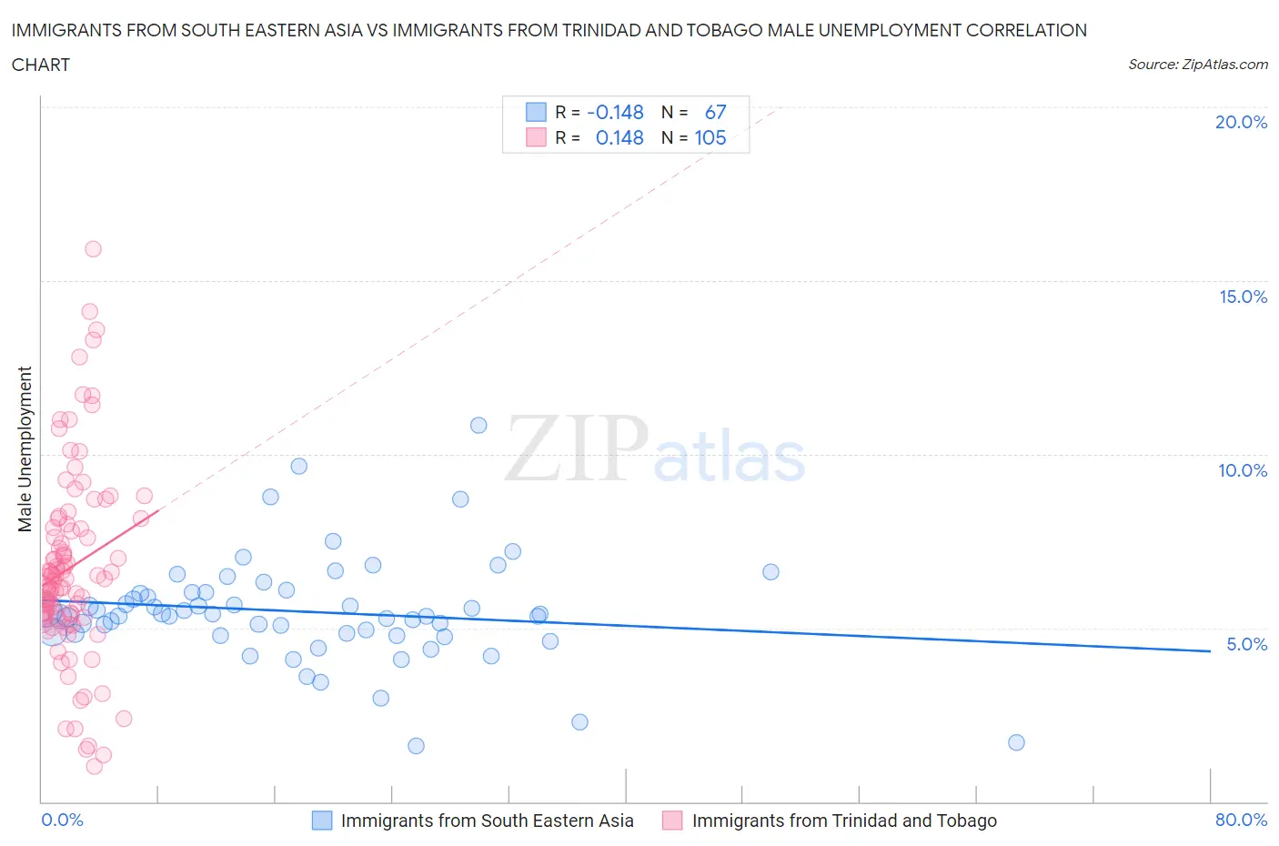 Immigrants from South Eastern Asia vs Immigrants from Trinidad and Tobago Male Unemployment
