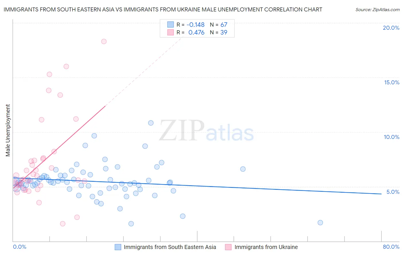 Immigrants from South Eastern Asia vs Immigrants from Ukraine Male Unemployment