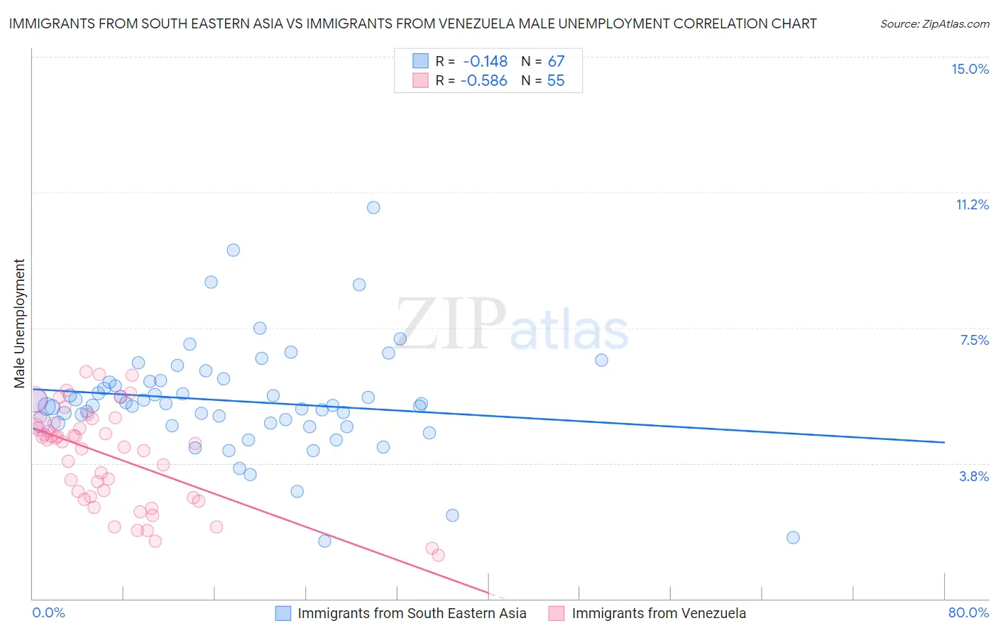 Immigrants from South Eastern Asia vs Immigrants from Venezuela Male Unemployment