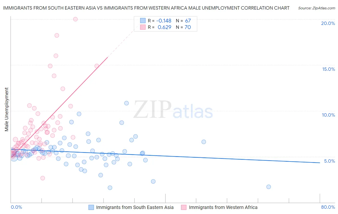 Immigrants from South Eastern Asia vs Immigrants from Western Africa Male Unemployment