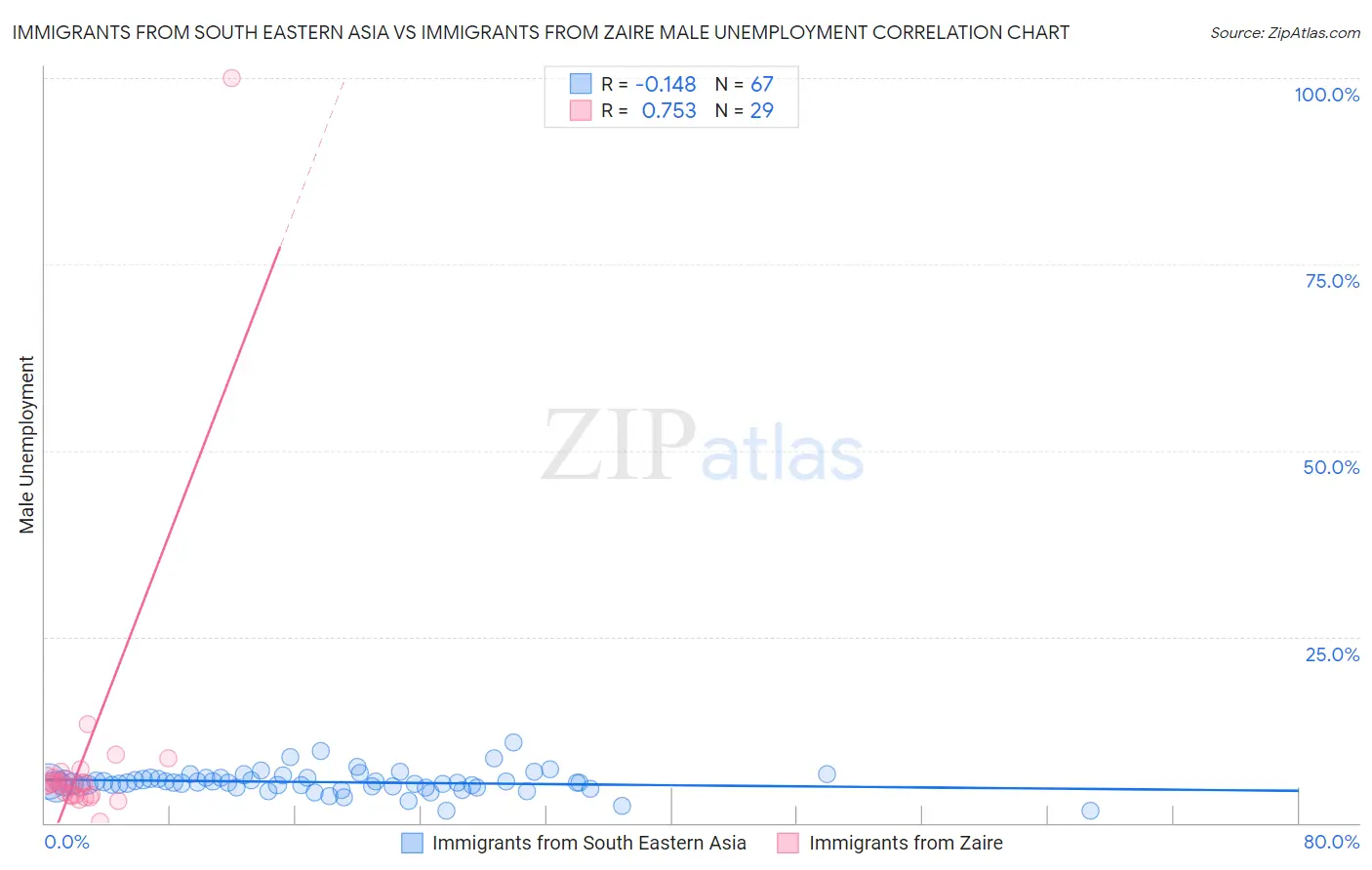 Immigrants from South Eastern Asia vs Immigrants from Zaire Male Unemployment