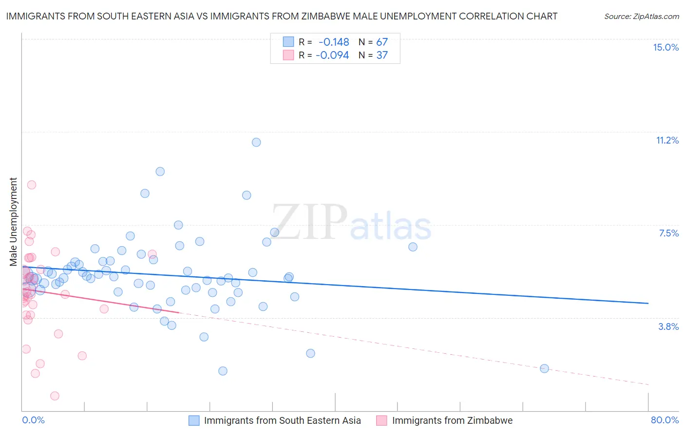 Immigrants from South Eastern Asia vs Immigrants from Zimbabwe Male Unemployment