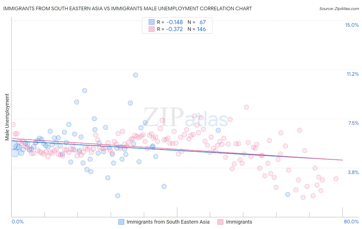 Immigrants from South Eastern Asia vs Immigrants Male Unemployment