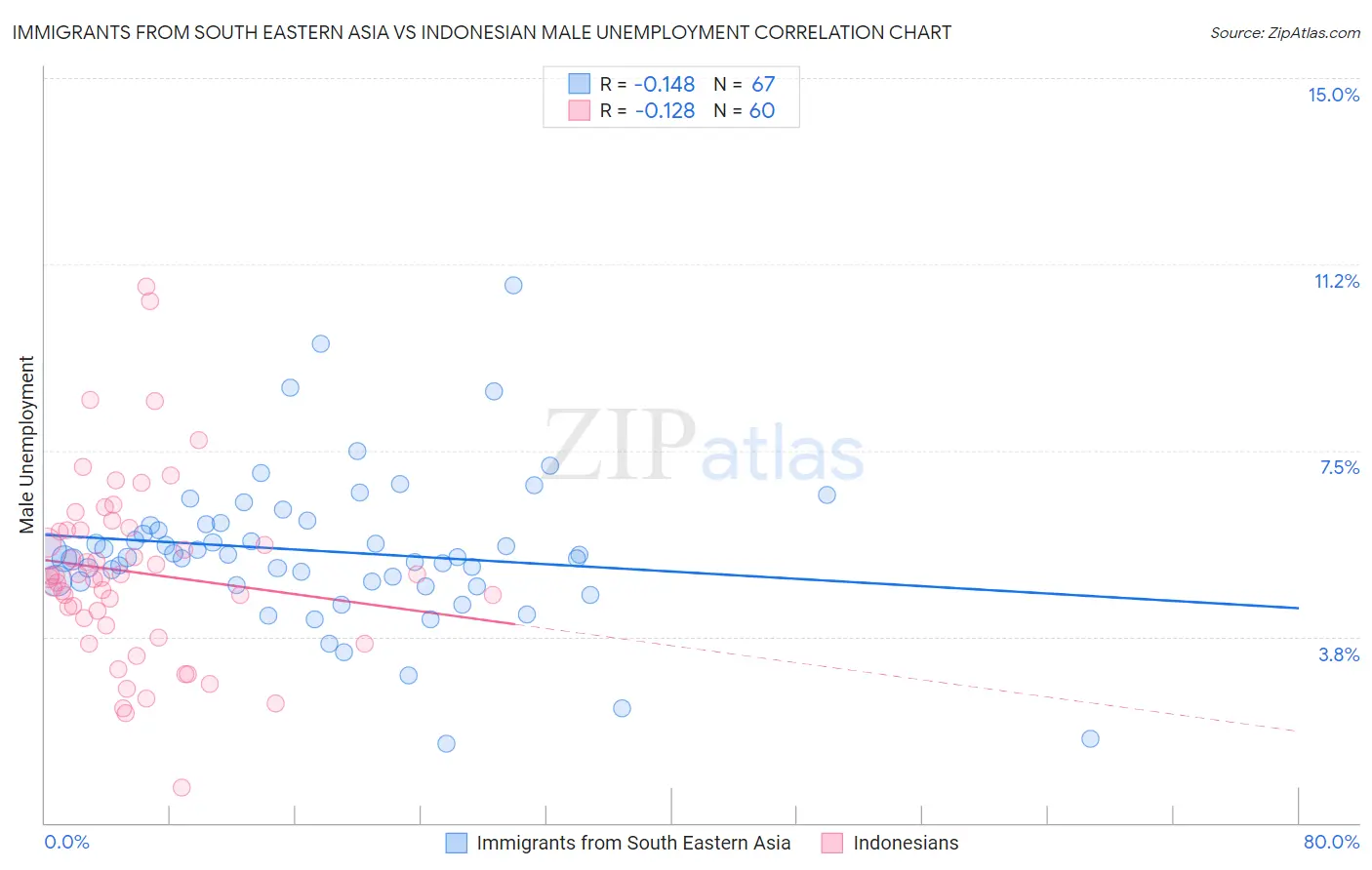 Immigrants from South Eastern Asia vs Indonesian Male Unemployment