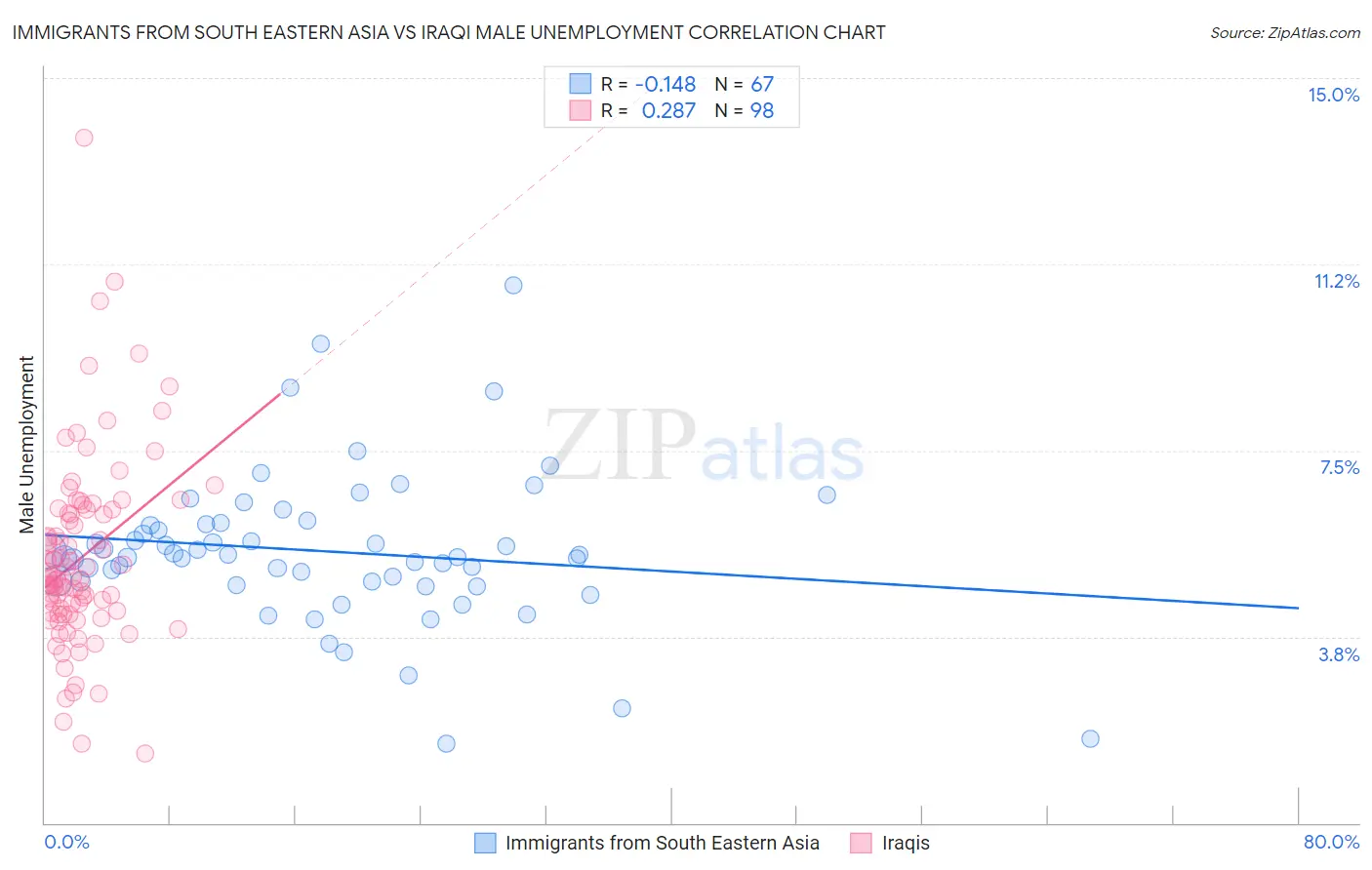 Immigrants from South Eastern Asia vs Iraqi Male Unemployment