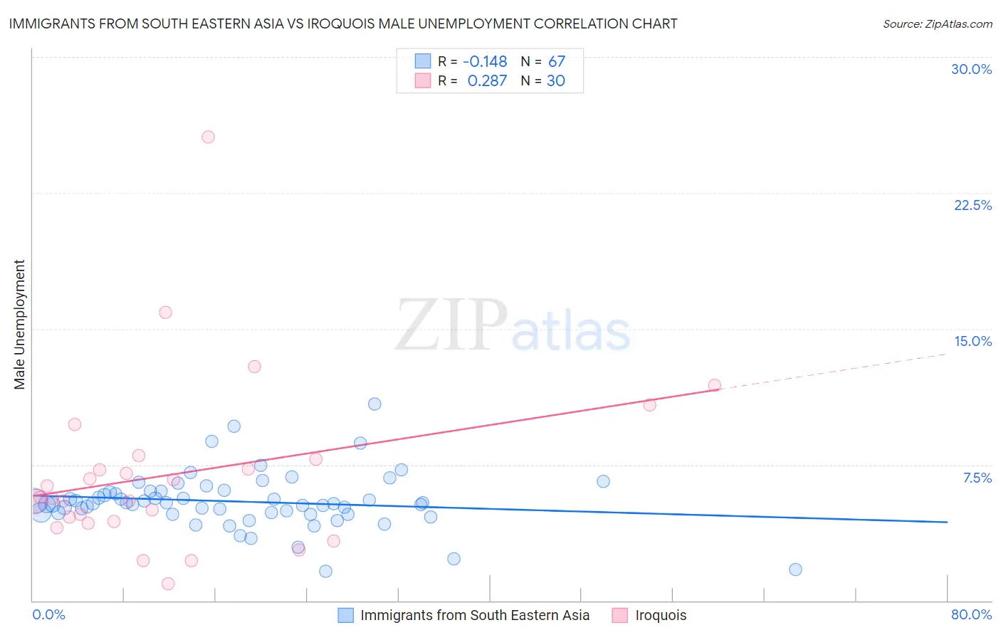 Immigrants from South Eastern Asia vs Iroquois Male Unemployment