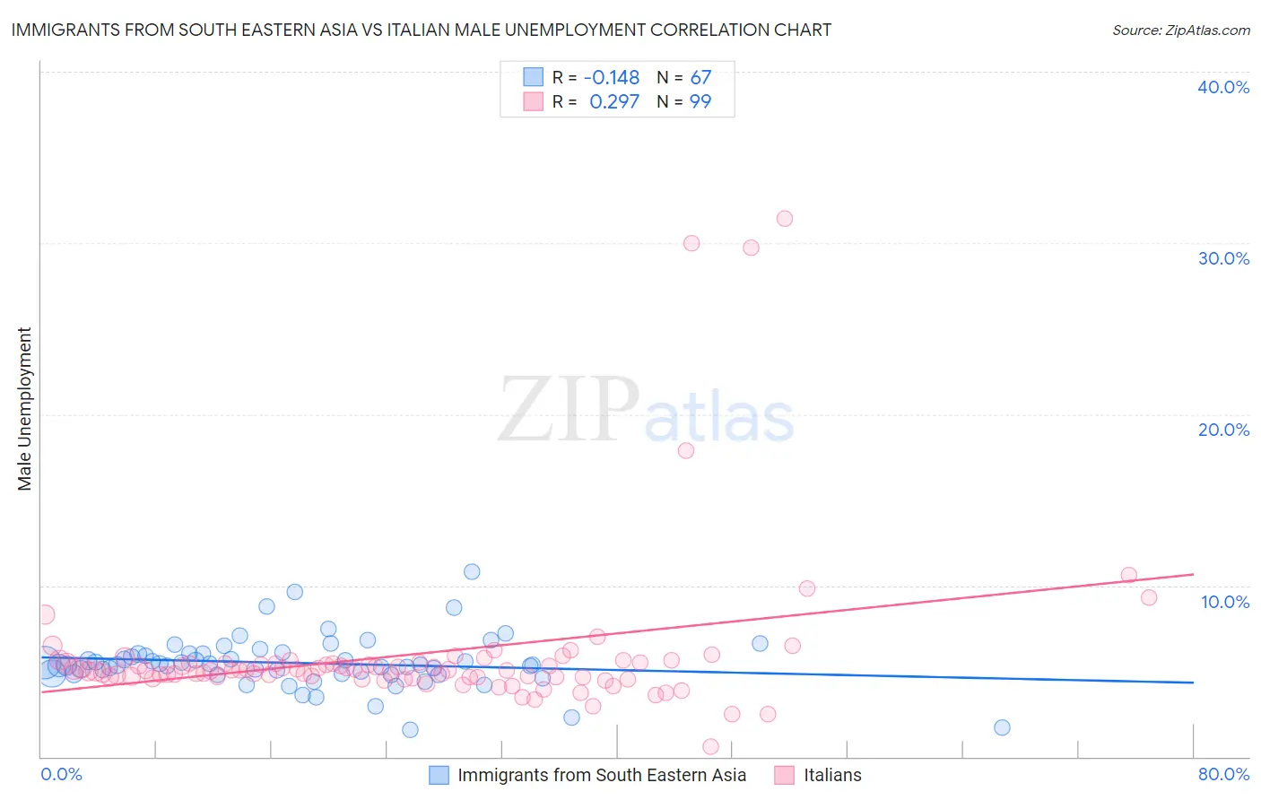 Immigrants from South Eastern Asia vs Italian Male Unemployment