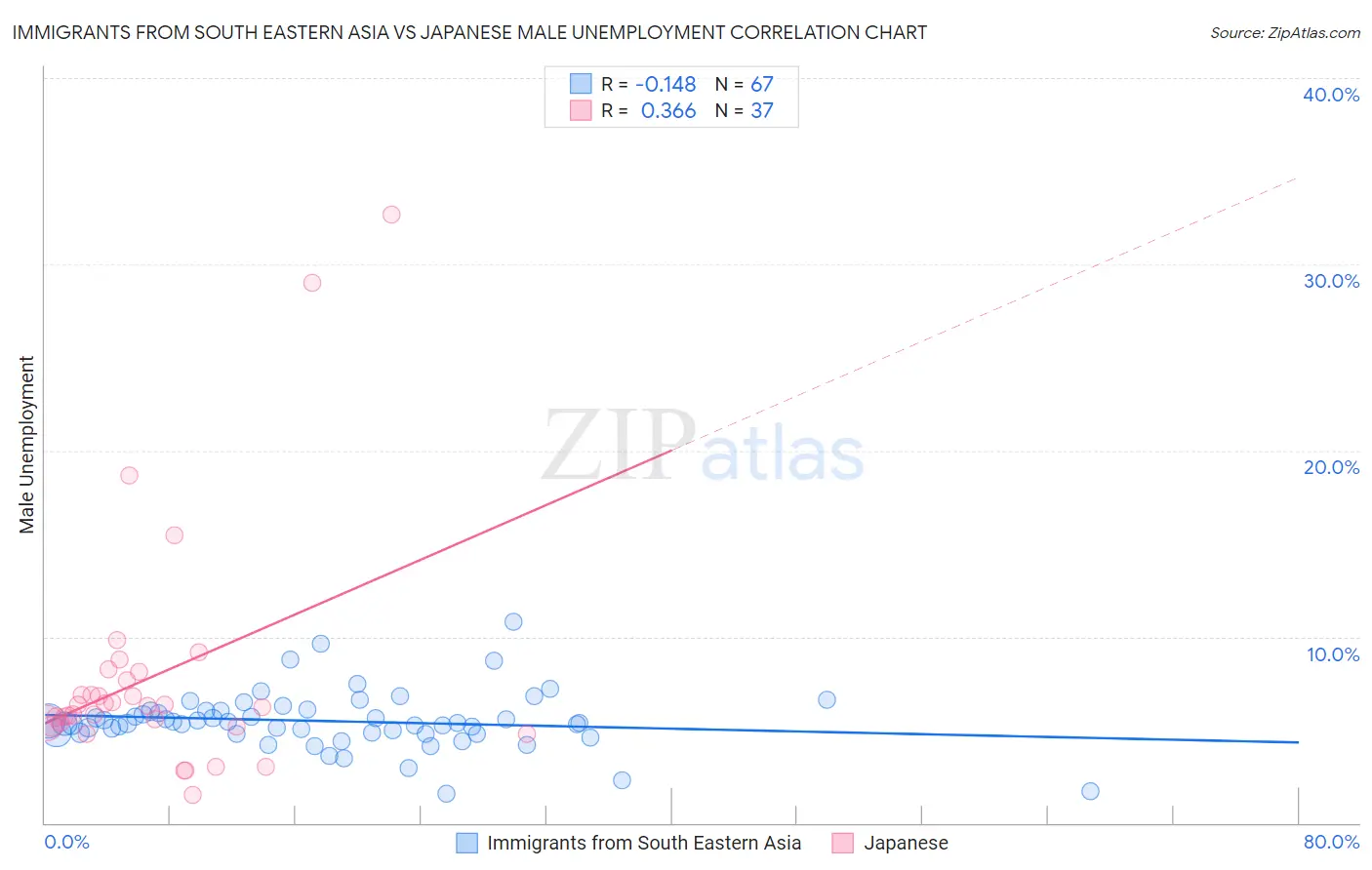 Immigrants from South Eastern Asia vs Japanese Male Unemployment