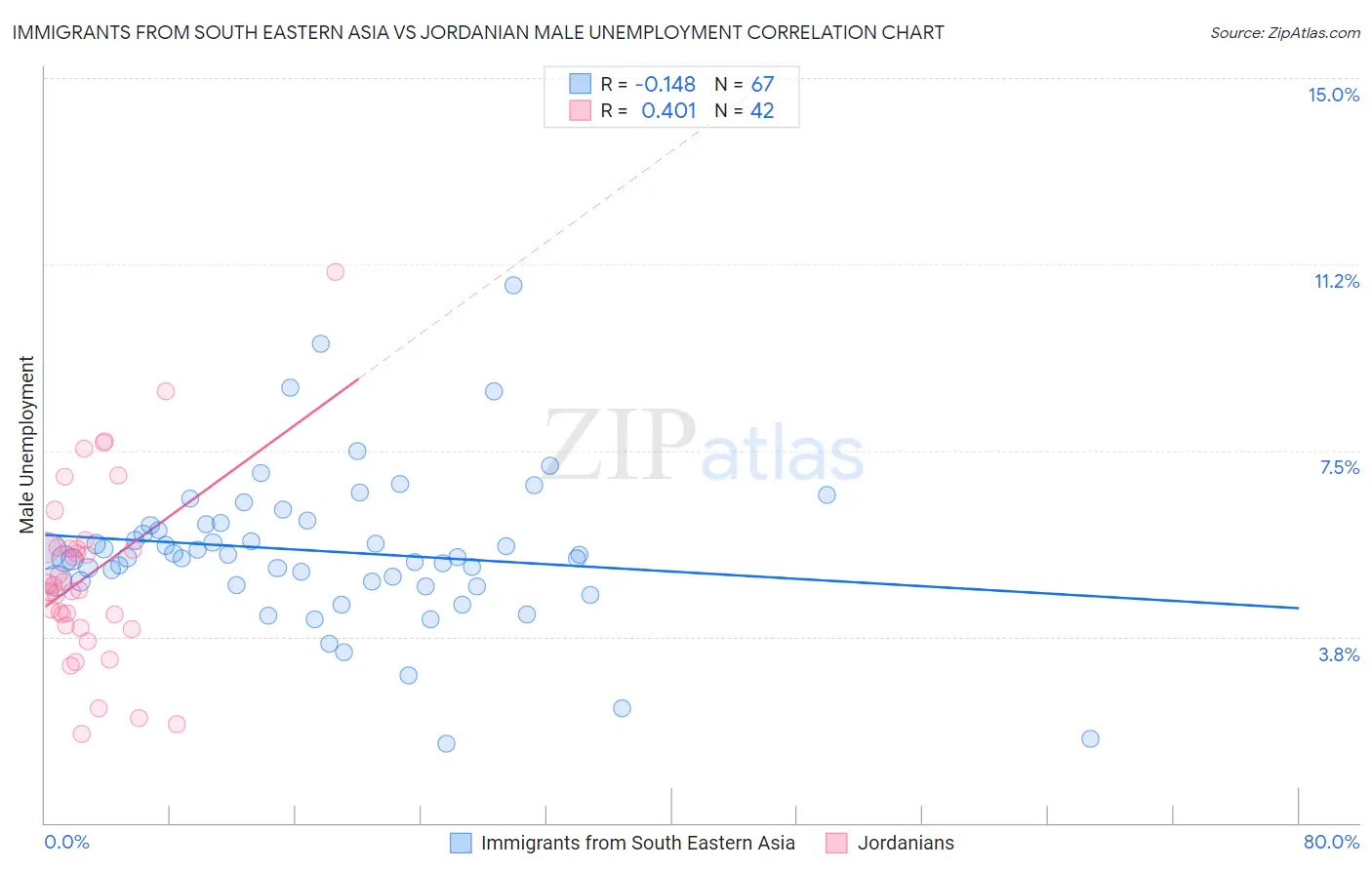 Immigrants from South Eastern Asia vs Jordanian Male Unemployment