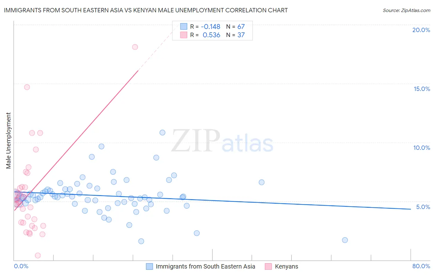 Immigrants from South Eastern Asia vs Kenyan Male Unemployment