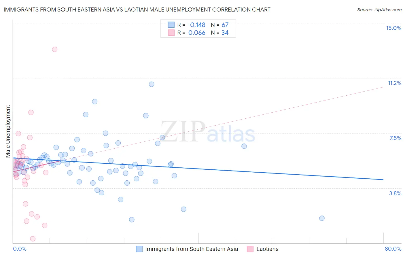 Immigrants from South Eastern Asia vs Laotian Male Unemployment