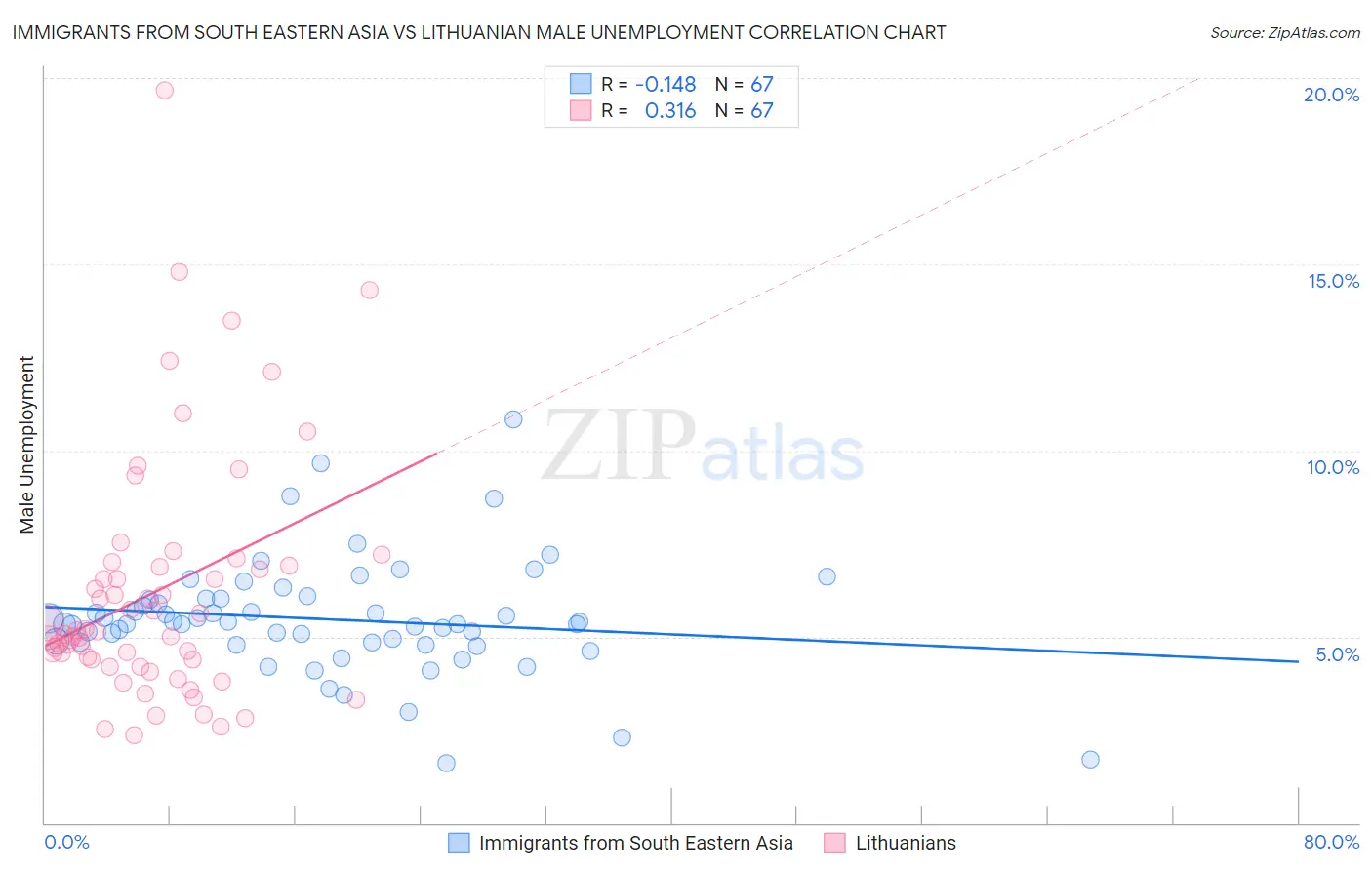 Immigrants from South Eastern Asia vs Lithuanian Male Unemployment