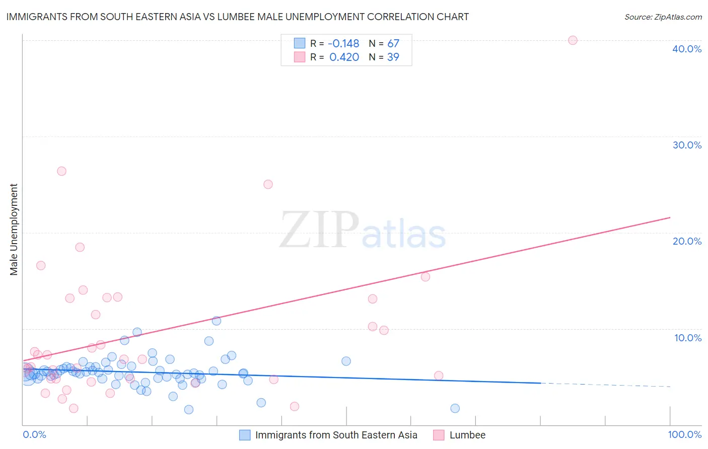 Immigrants from South Eastern Asia vs Lumbee Male Unemployment