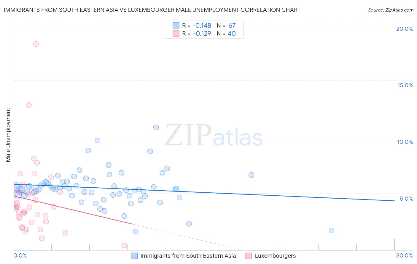 Immigrants from South Eastern Asia vs Luxembourger Male Unemployment