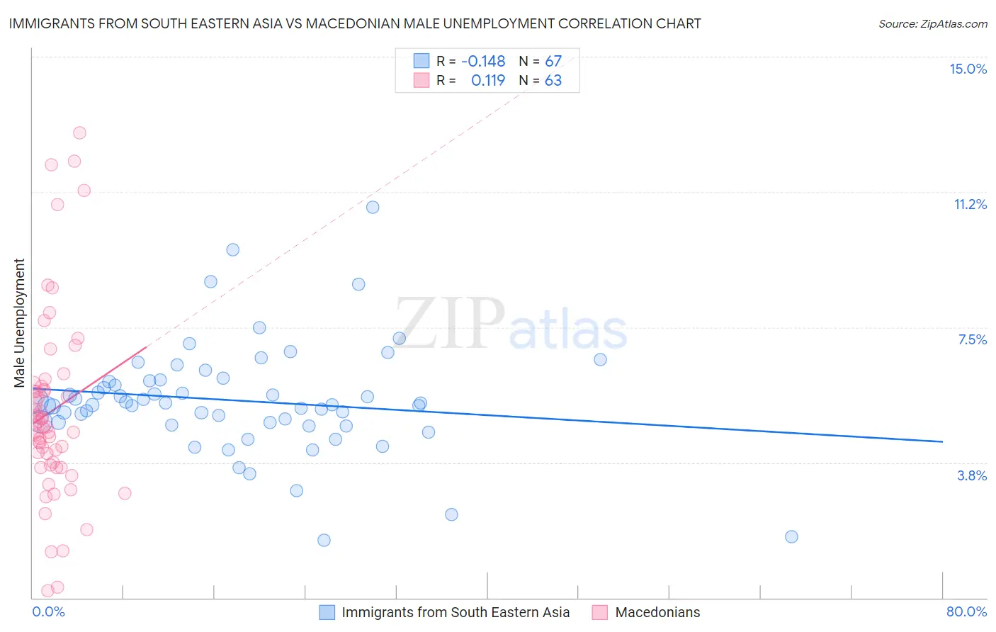 Immigrants from South Eastern Asia vs Macedonian Male Unemployment