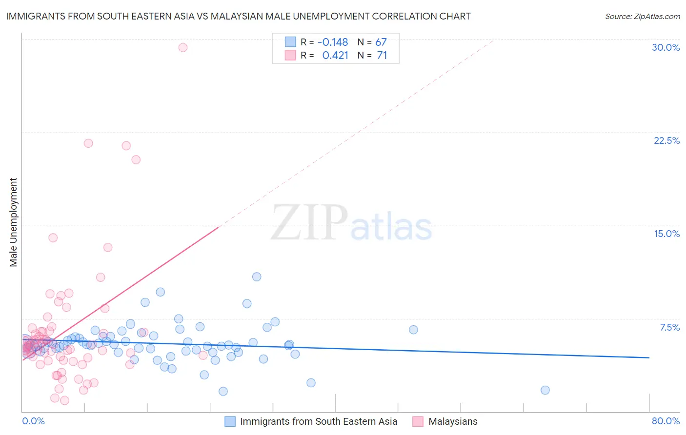 Immigrants from South Eastern Asia vs Malaysian Male Unemployment