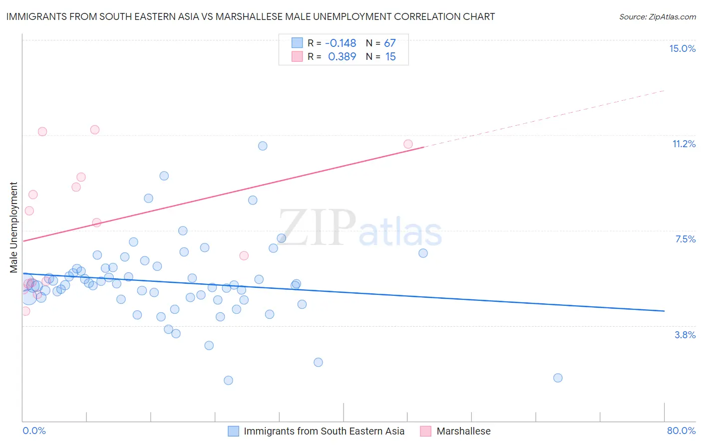 Immigrants from South Eastern Asia vs Marshallese Male Unemployment