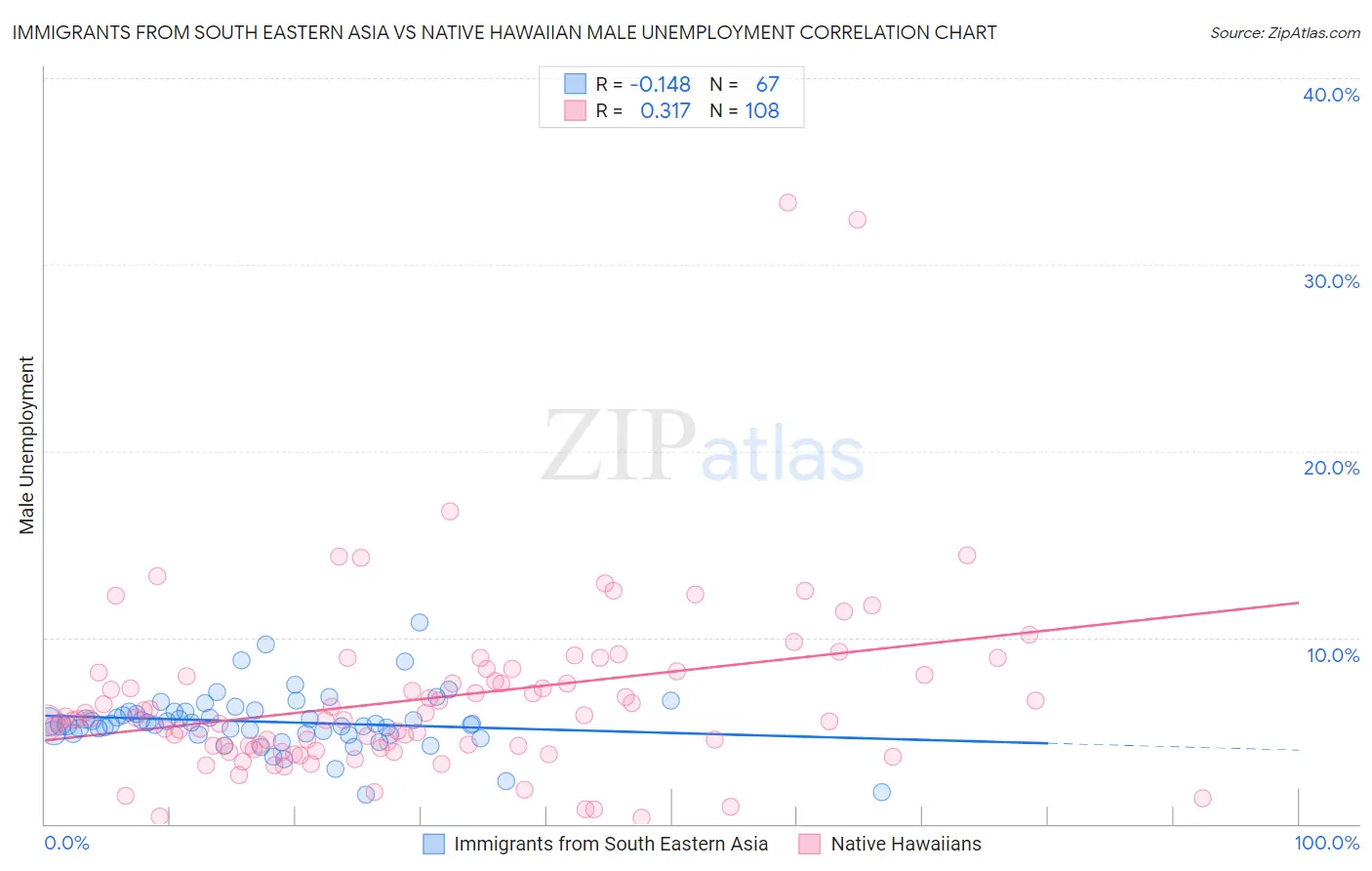 Immigrants from South Eastern Asia vs Native Hawaiian Male Unemployment