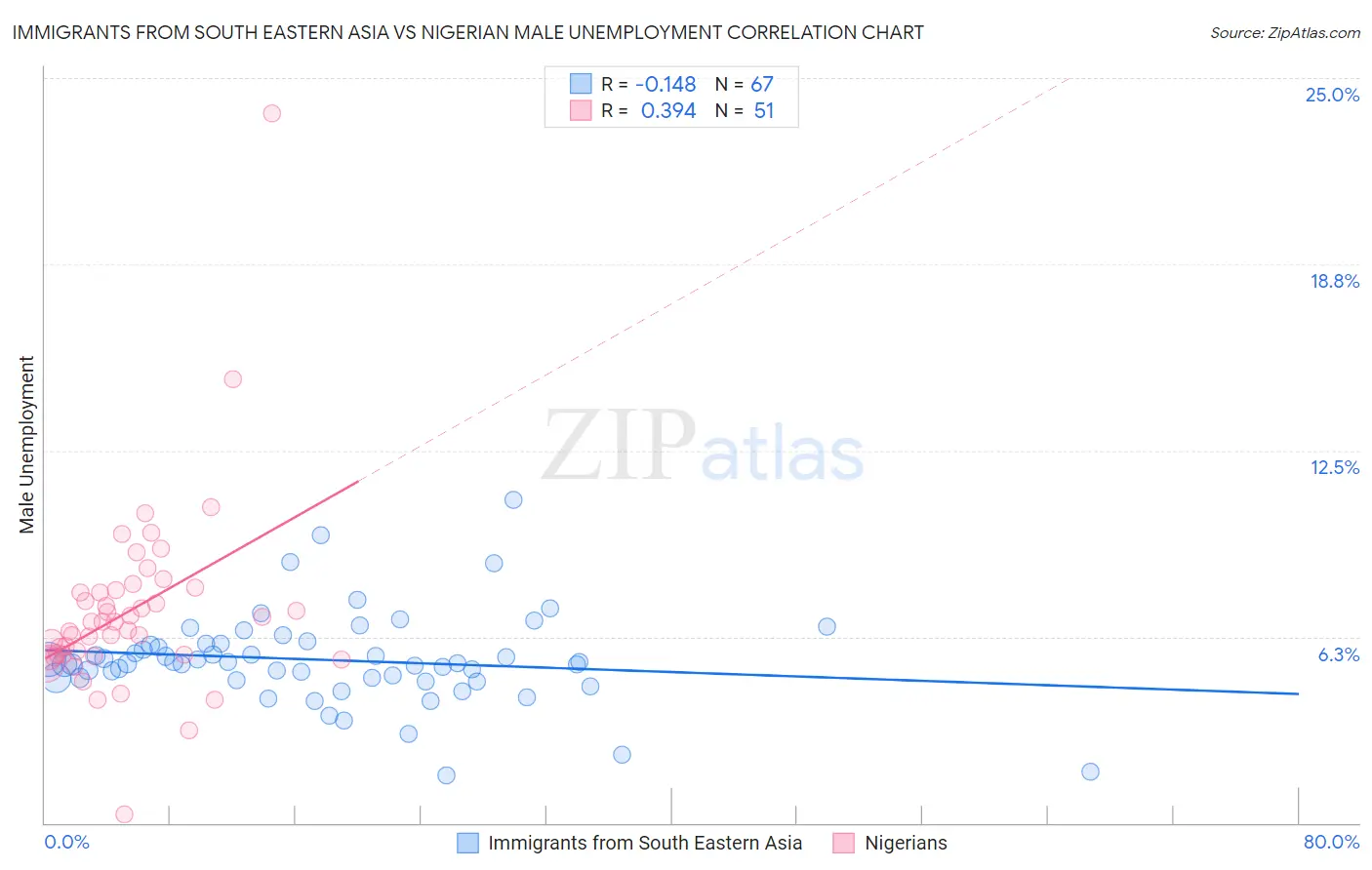 Immigrants from South Eastern Asia vs Nigerian Male Unemployment