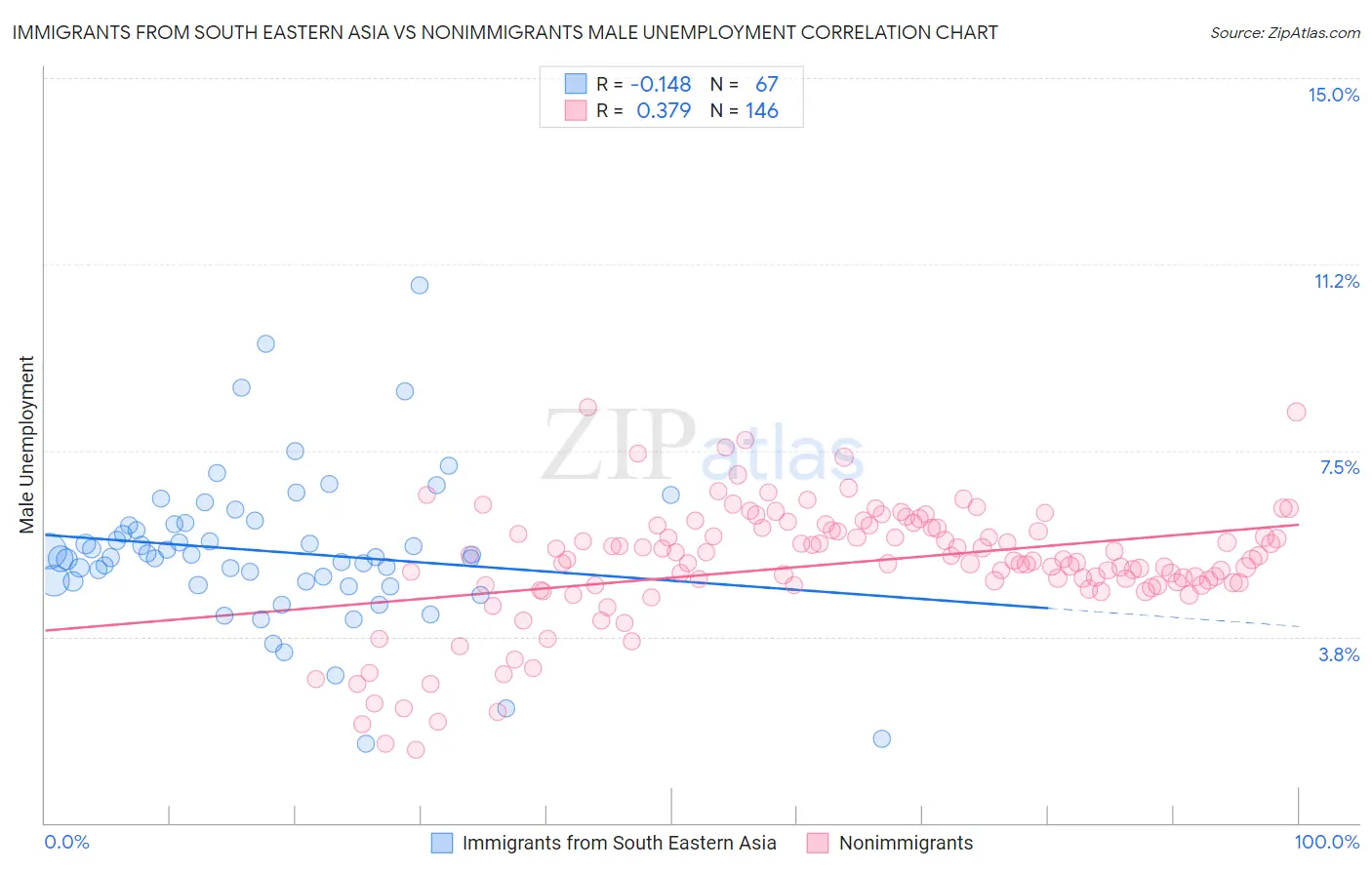 Immigrants from South Eastern Asia vs Nonimmigrants Male Unemployment