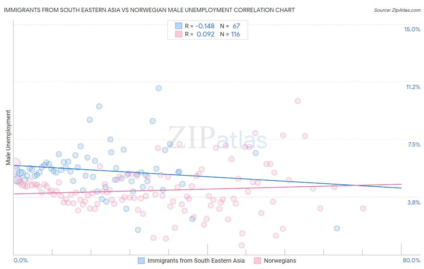 Immigrants from South Eastern Asia vs Norwegian Male Unemployment