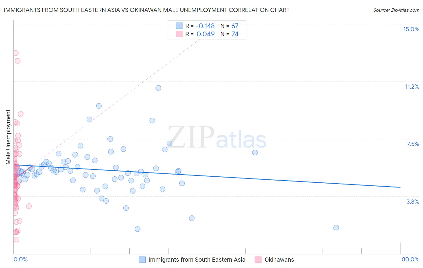 Immigrants from South Eastern Asia vs Okinawan Male Unemployment