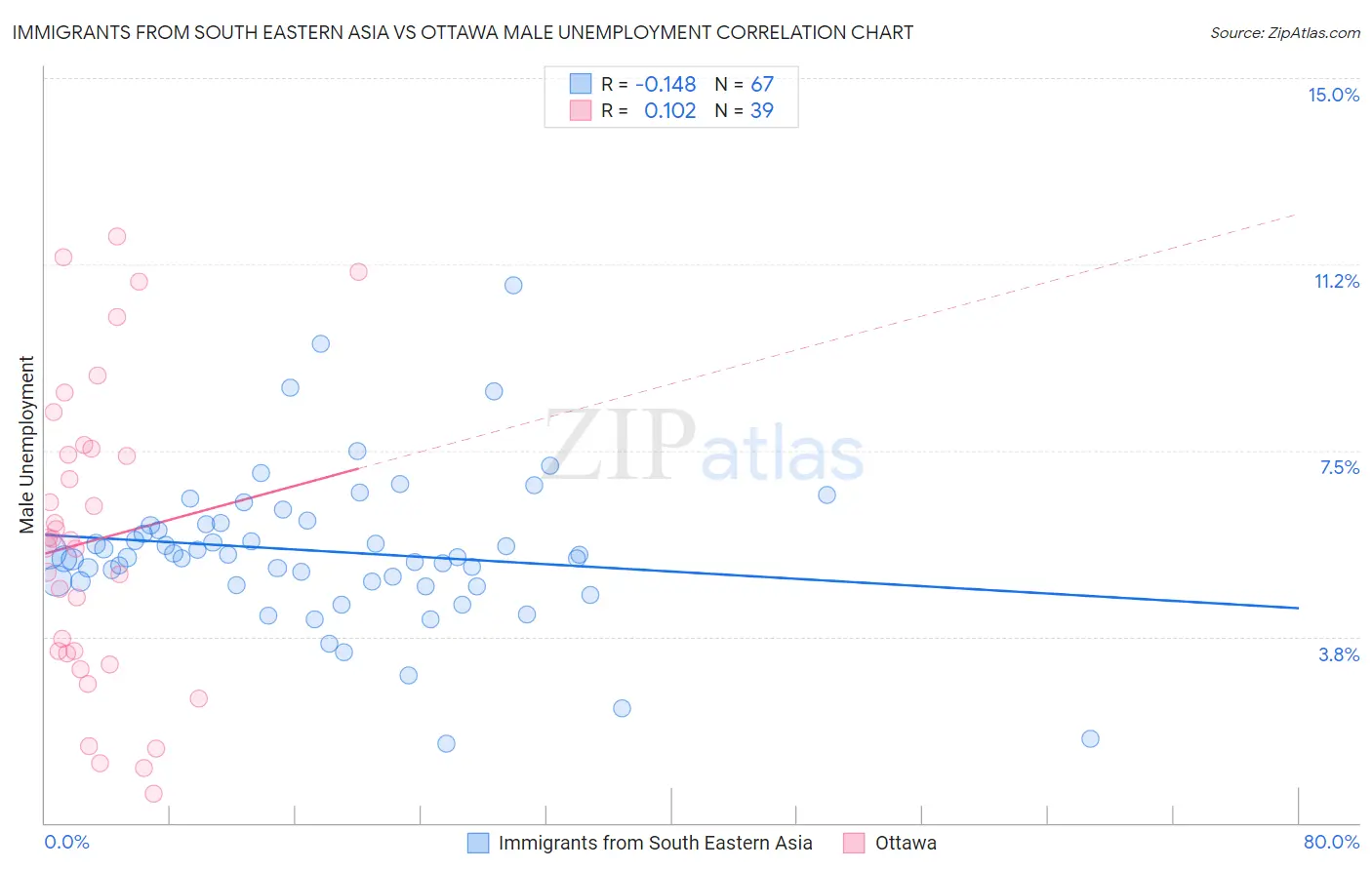 Immigrants from South Eastern Asia vs Ottawa Male Unemployment