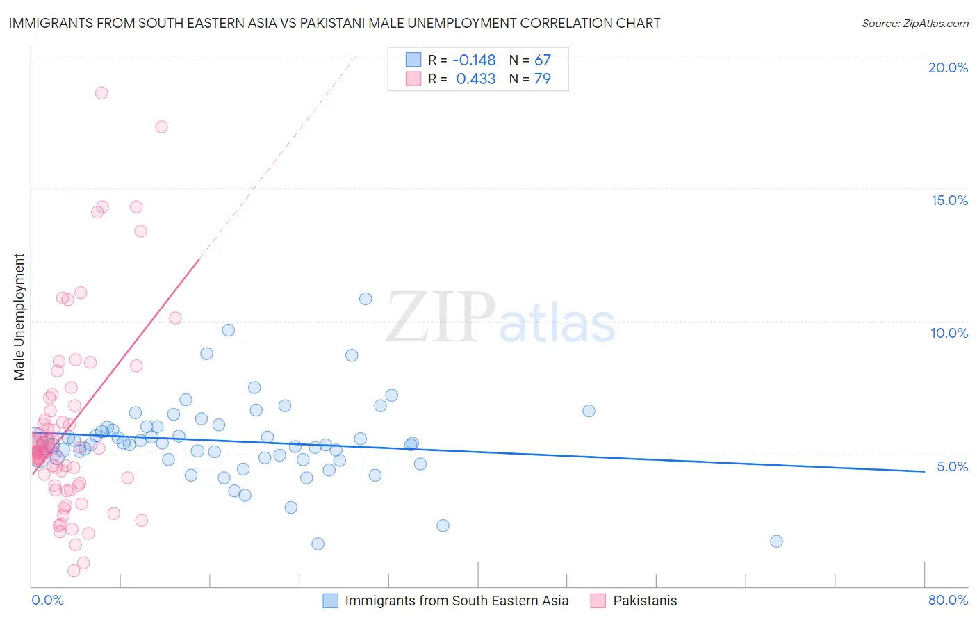Immigrants from South Eastern Asia vs Pakistani Male Unemployment