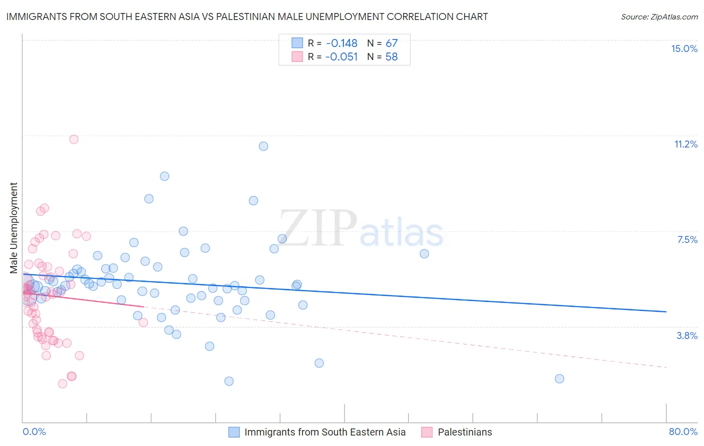 Immigrants from South Eastern Asia vs Palestinian Male Unemployment