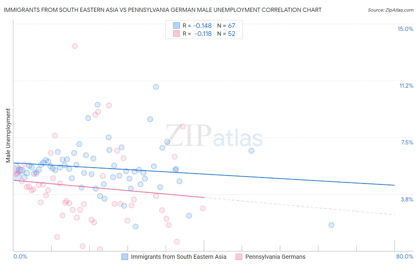 Immigrants from South Eastern Asia vs Pennsylvania German Male Unemployment