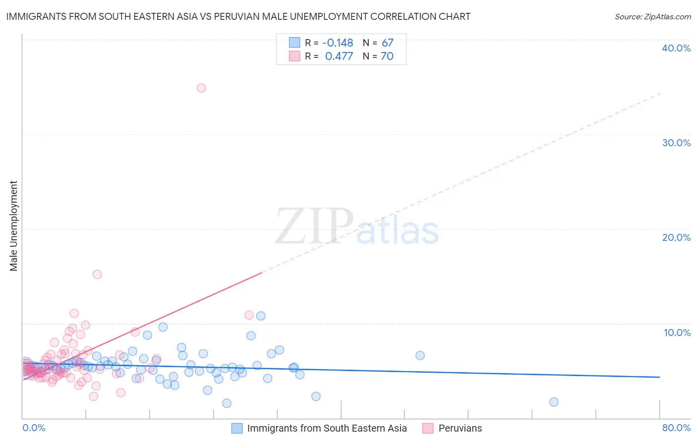 Immigrants from South Eastern Asia vs Peruvian Male Unemployment
