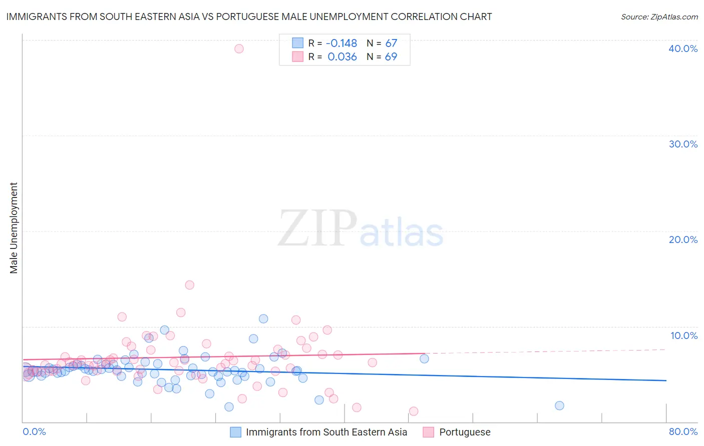 Immigrants from South Eastern Asia vs Portuguese Male Unemployment