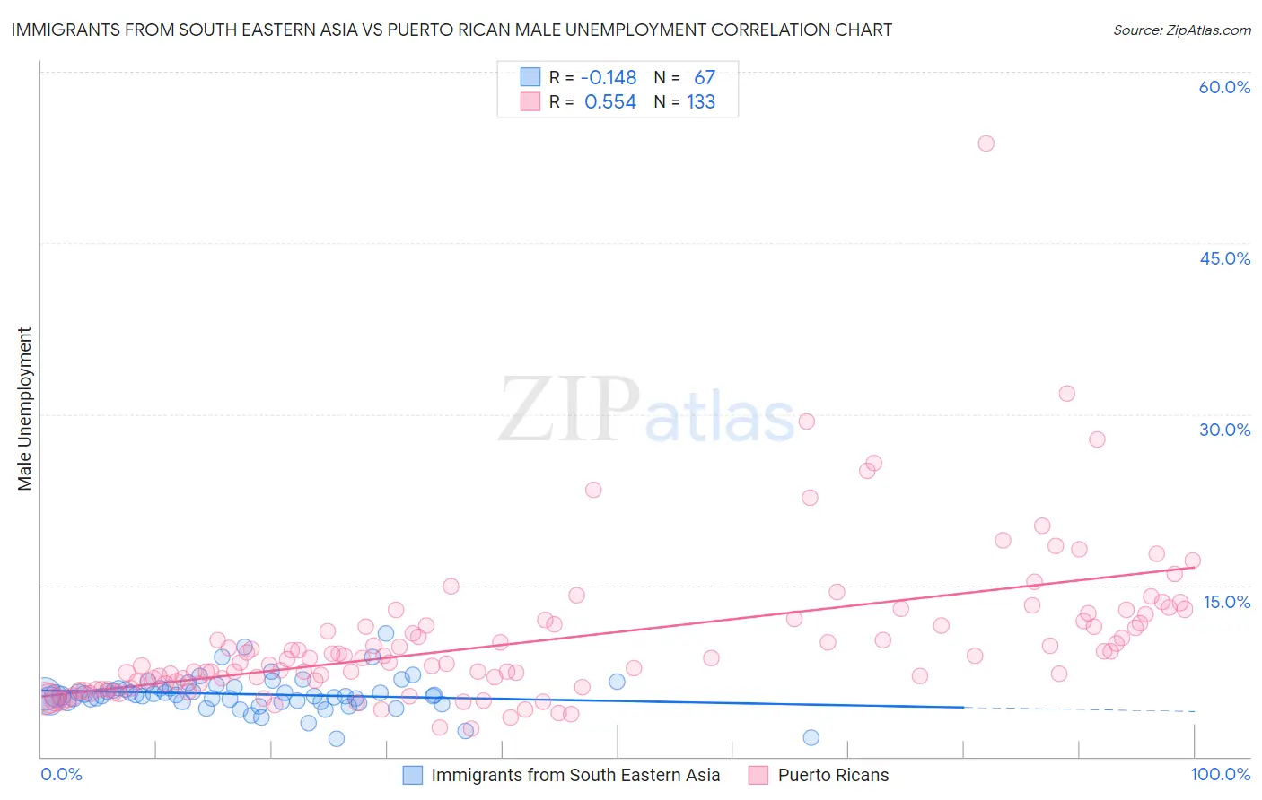 Immigrants from South Eastern Asia vs Puerto Rican Male Unemployment