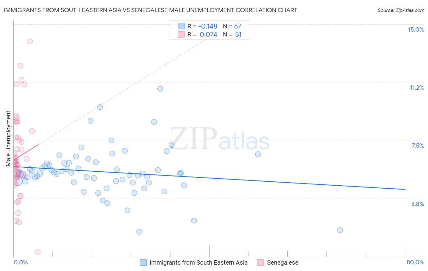 Immigrants from South Eastern Asia vs Senegalese Male Unemployment