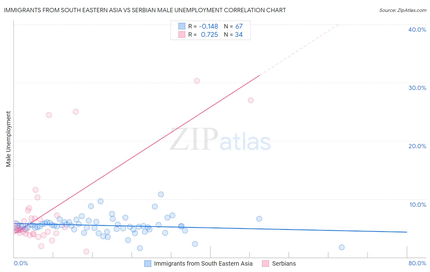 Immigrants from South Eastern Asia vs Serbian Male Unemployment