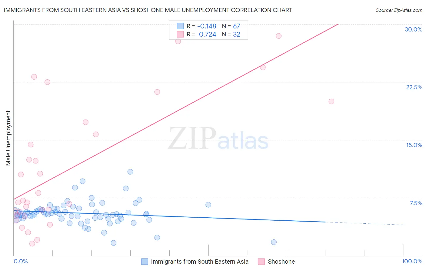 Immigrants from South Eastern Asia vs Shoshone Male Unemployment