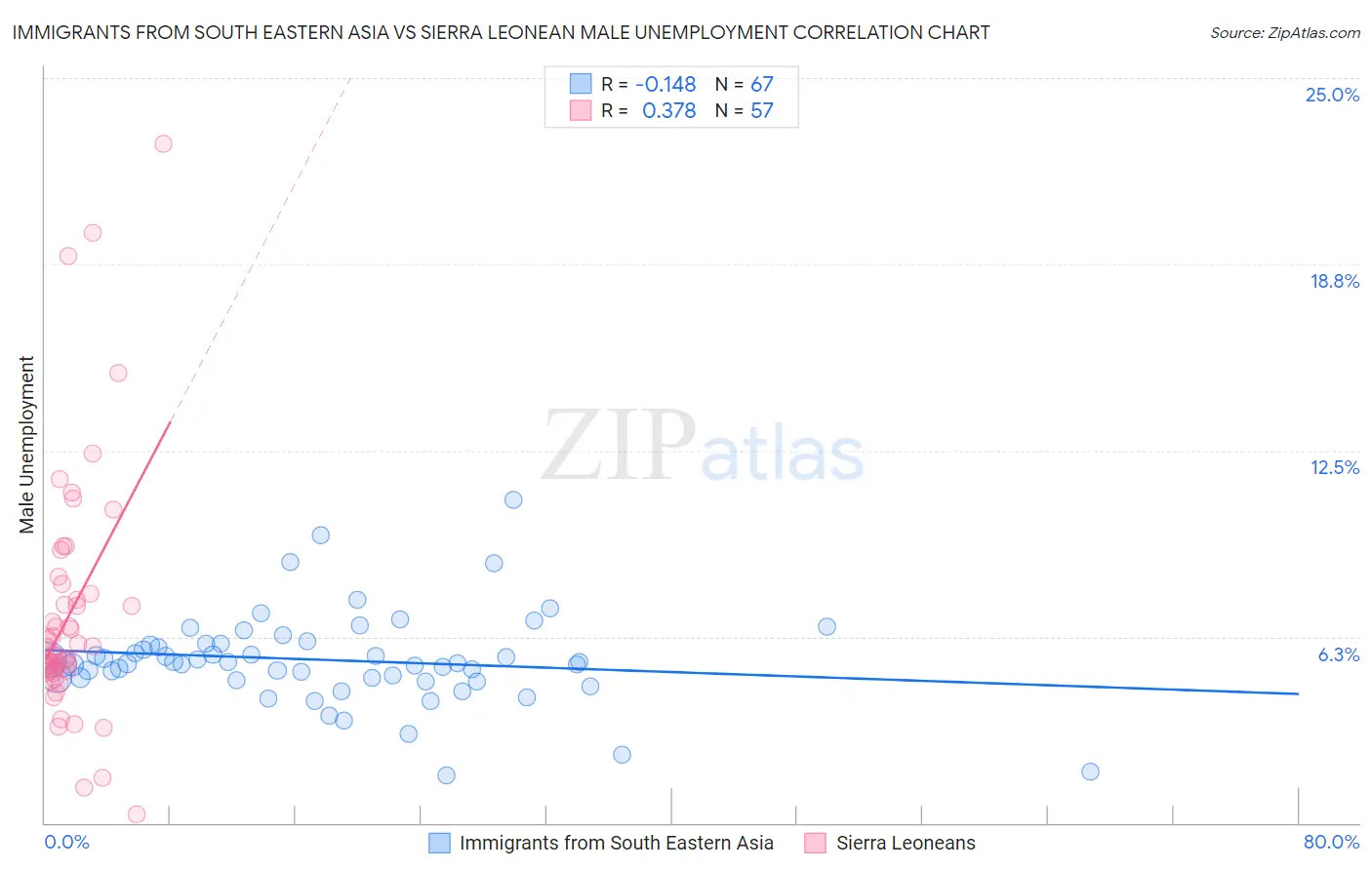 Immigrants from South Eastern Asia vs Sierra Leonean Male Unemployment