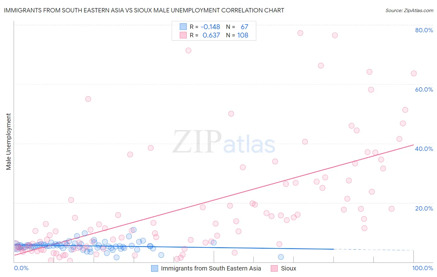 Immigrants from South Eastern Asia vs Sioux Male Unemployment