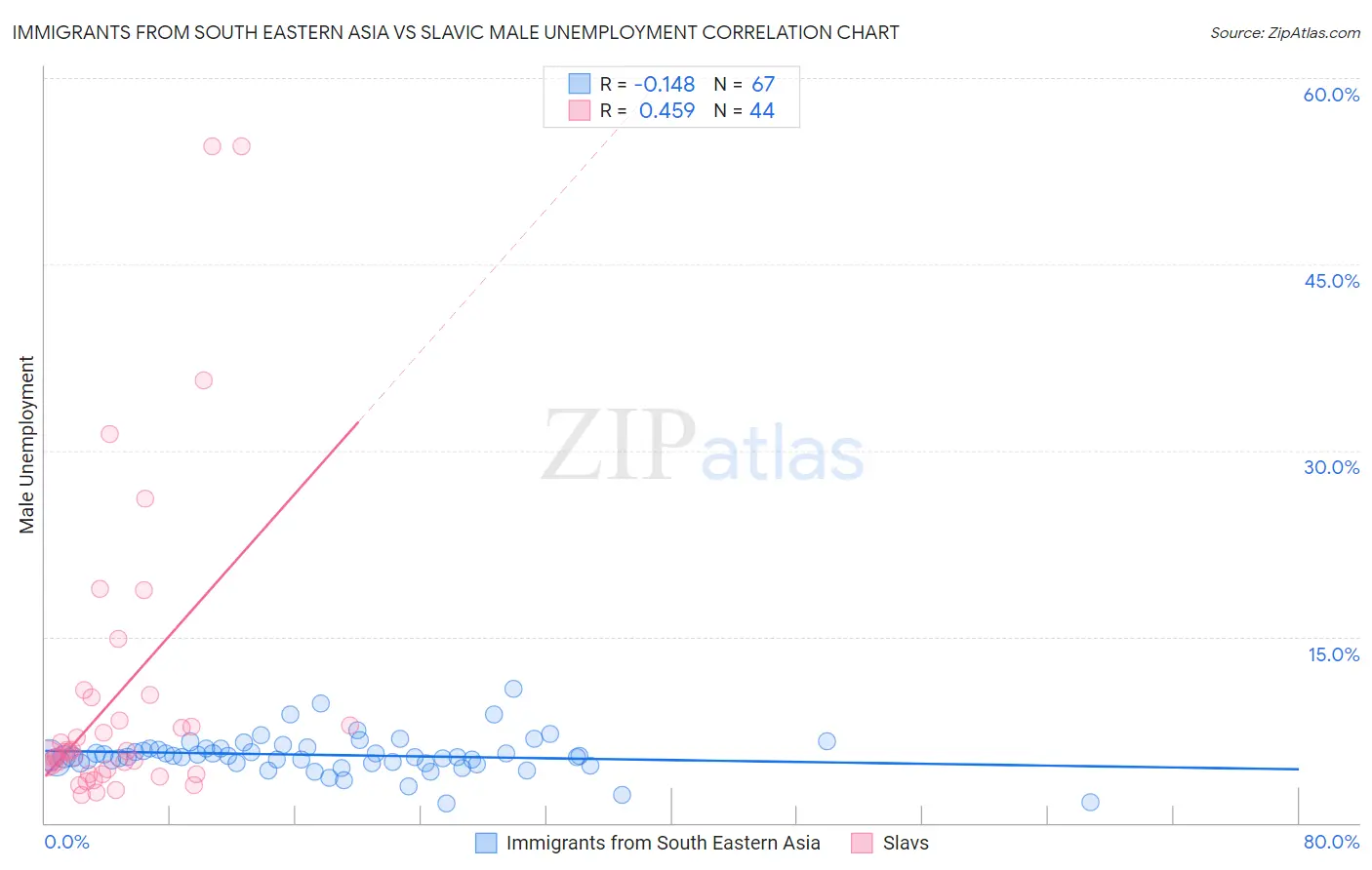Immigrants from South Eastern Asia vs Slavic Male Unemployment