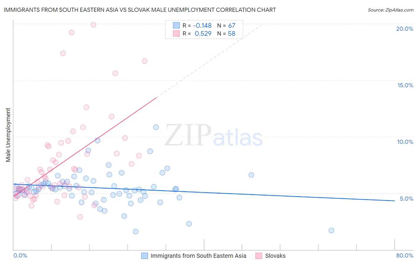 Immigrants from South Eastern Asia vs Slovak Male Unemployment