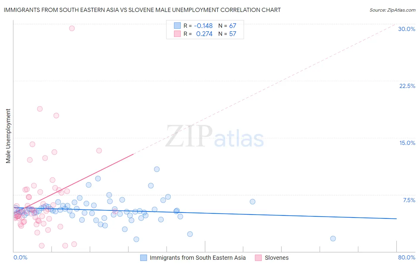 Immigrants from South Eastern Asia vs Slovene Male Unemployment