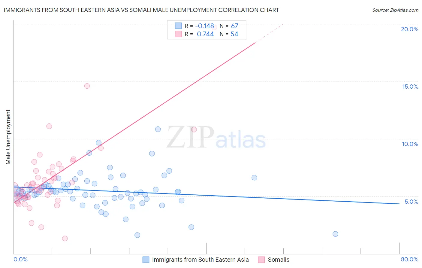 Immigrants from South Eastern Asia vs Somali Male Unemployment