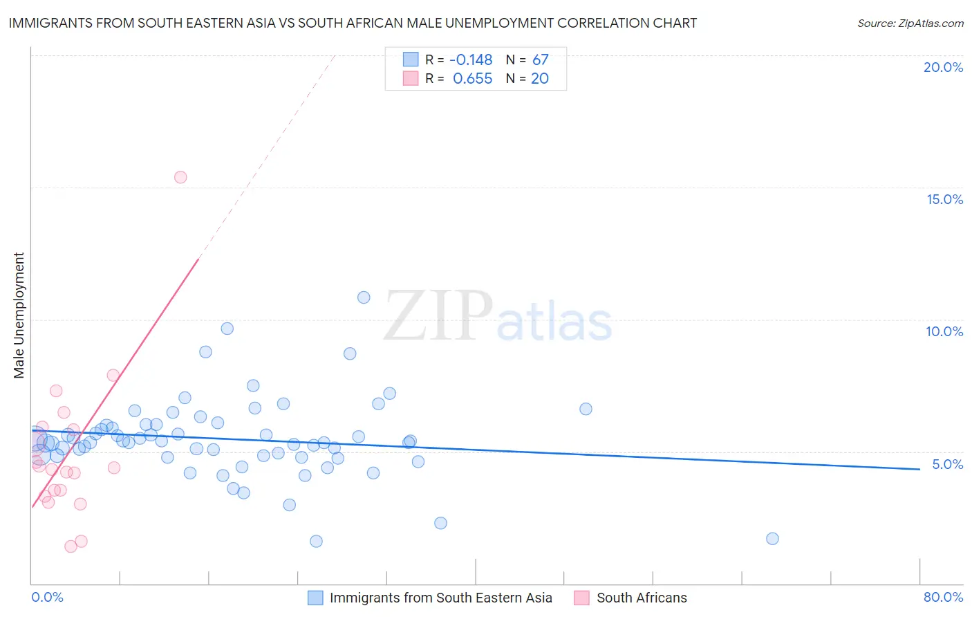 Immigrants from South Eastern Asia vs South African Male Unemployment