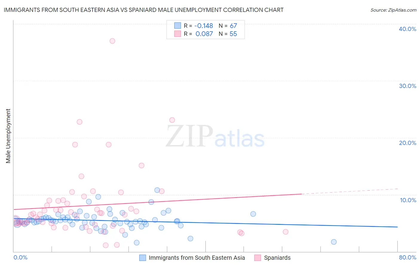 Immigrants from South Eastern Asia vs Spaniard Male Unemployment