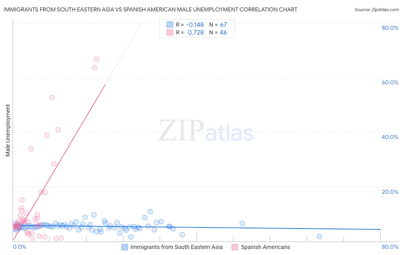 Immigrants from South Eastern Asia vs Spanish American Male Unemployment