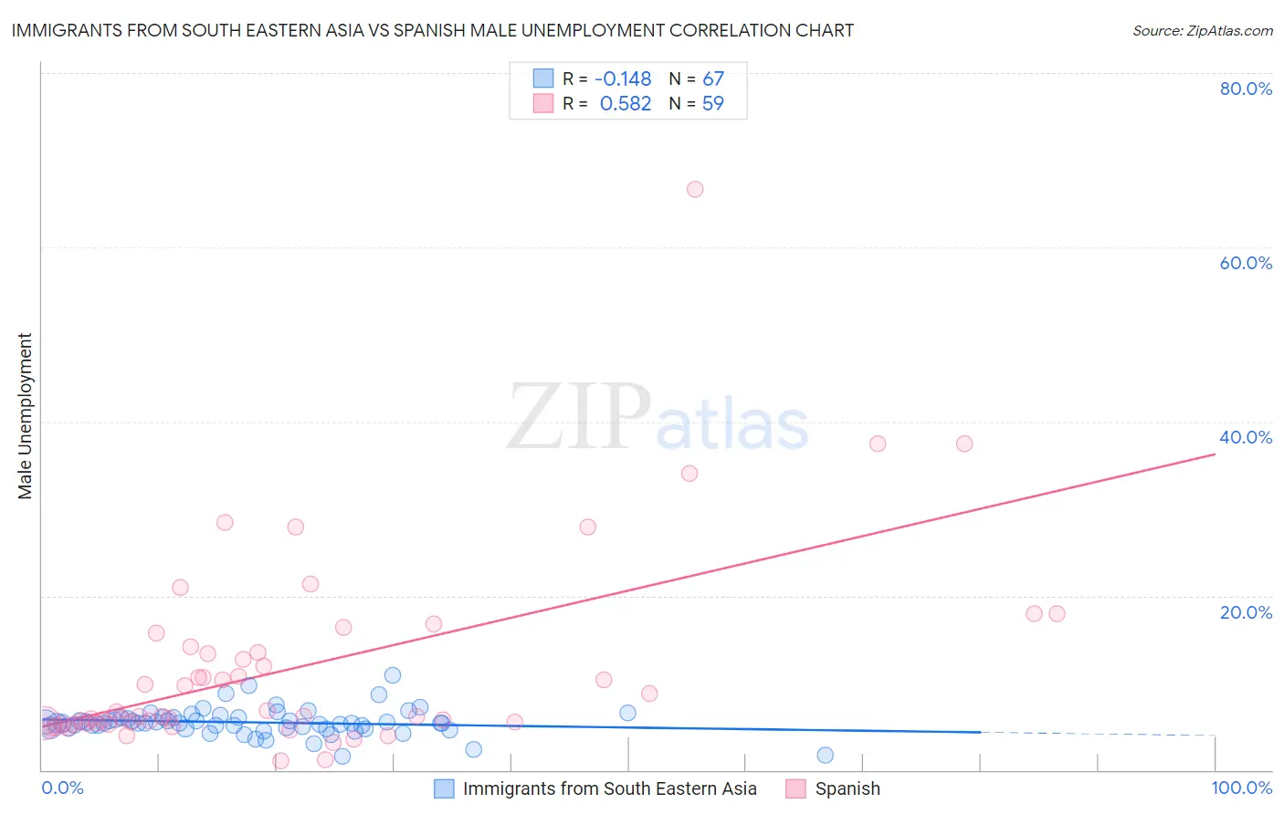 Immigrants from South Eastern Asia vs Spanish Male Unemployment