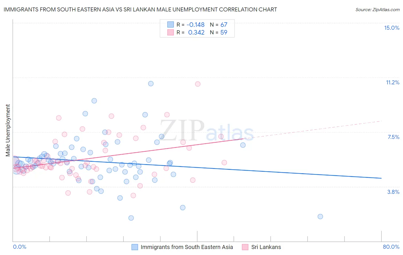 Immigrants from South Eastern Asia vs Sri Lankan Male Unemployment