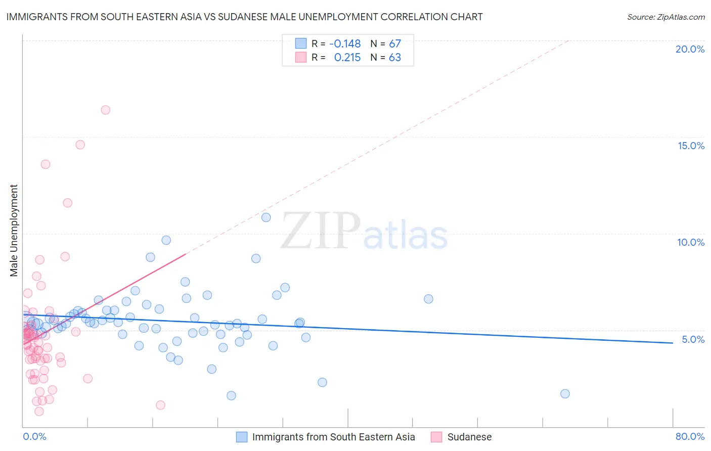 Immigrants from South Eastern Asia vs Sudanese Male Unemployment