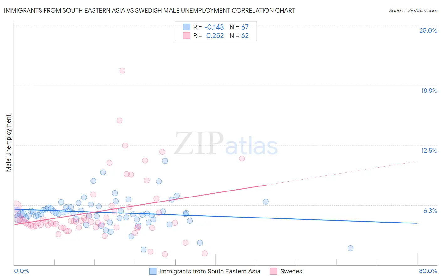 Immigrants from South Eastern Asia vs Swedish Male Unemployment