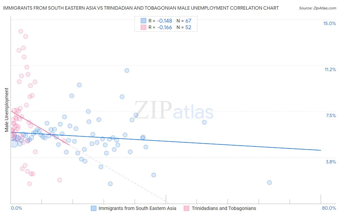 Immigrants from South Eastern Asia vs Trinidadian and Tobagonian Male Unemployment